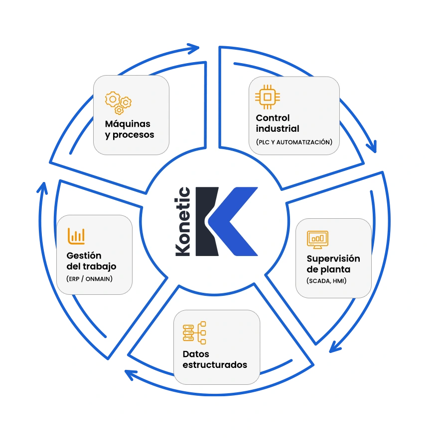 Esquema de integración industrial de Konetic